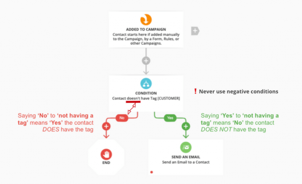 Negative logic